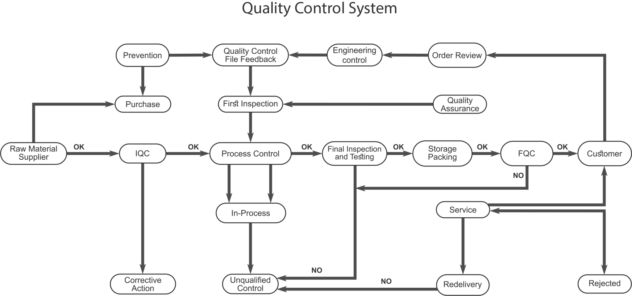 Fororee quality control system chart